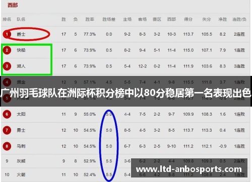 广州羽毛球队在洲际杯积分榜中以80分稳居第一名表现出色